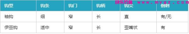 钓鲫鱼用袖钩还是伊豆钩？(图2)