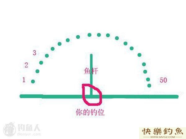 实践心得分享之夏日巧避小罗非的方法(图2)