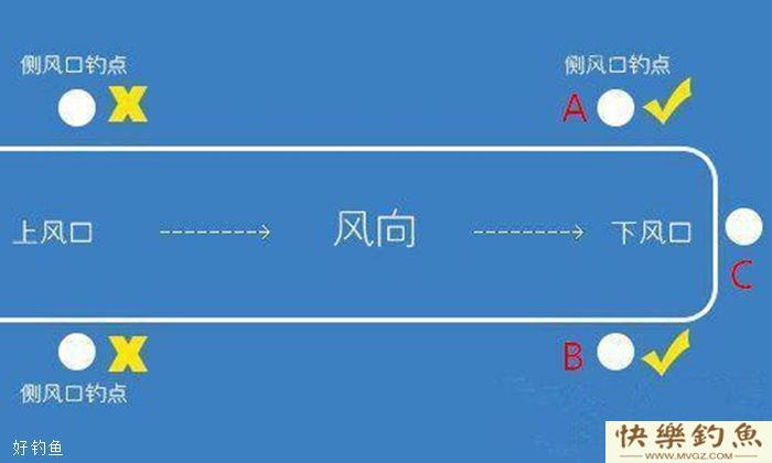 冬季节钓鱼技巧，刮风天钓点选择上风口还是下风口？(图4)