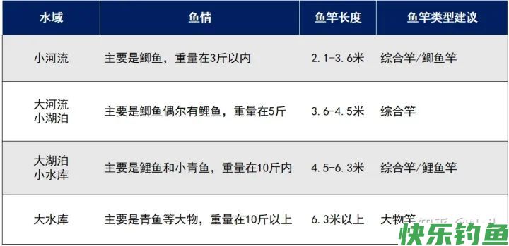 适合去水库、江河、湖泊野钓的综合竿推荐(图1)