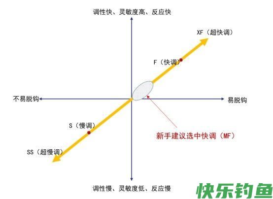 三分钟学会入门选购路亚竿（四款高性价比野钓路亚竿推荐）(图8)