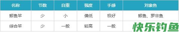 综合竿比鲫鱼竿更适合用来野钓！(图2)